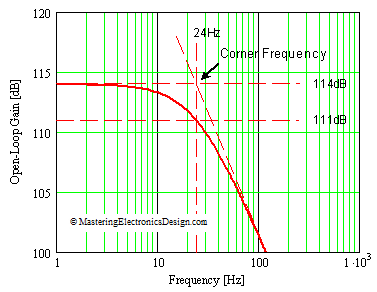 ADA4004 Corner Frequency