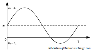 sine-wave-with-DC-offset
