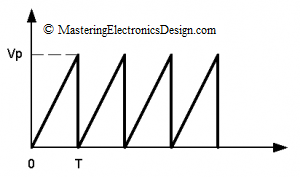 triangle waveform with slow rise time, sharp fall time and 100 percent duty-cycle