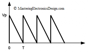 triangle waveform with sharp rise time, slow fall time and 100% duty-cycle