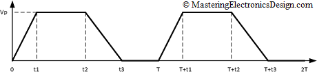Trapezoidal Signal of Period T